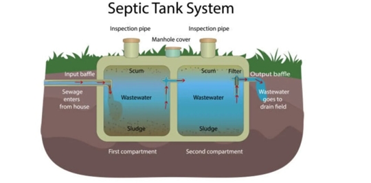 Diagram of a septic tank system