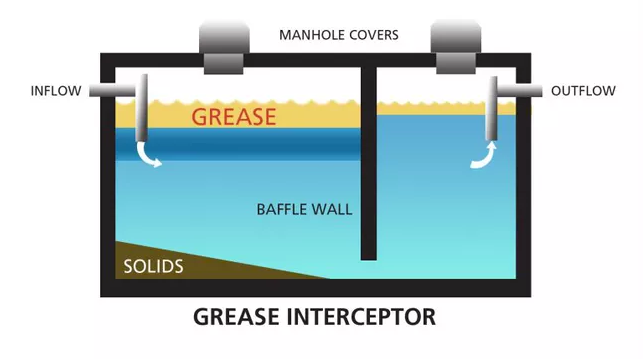 Diagram of a grease interceptor