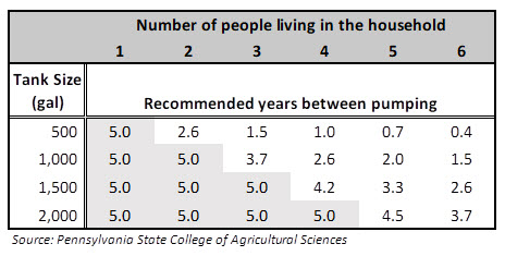 Chart showing how often homeowners in Pennsylvania should pump their septic tanks